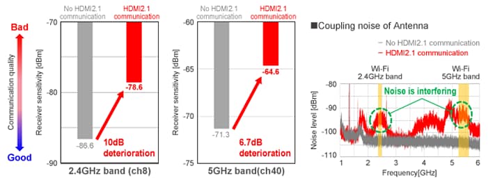 Murata Rauschunterdrückungsmaßnahmen für HDMI 2.1